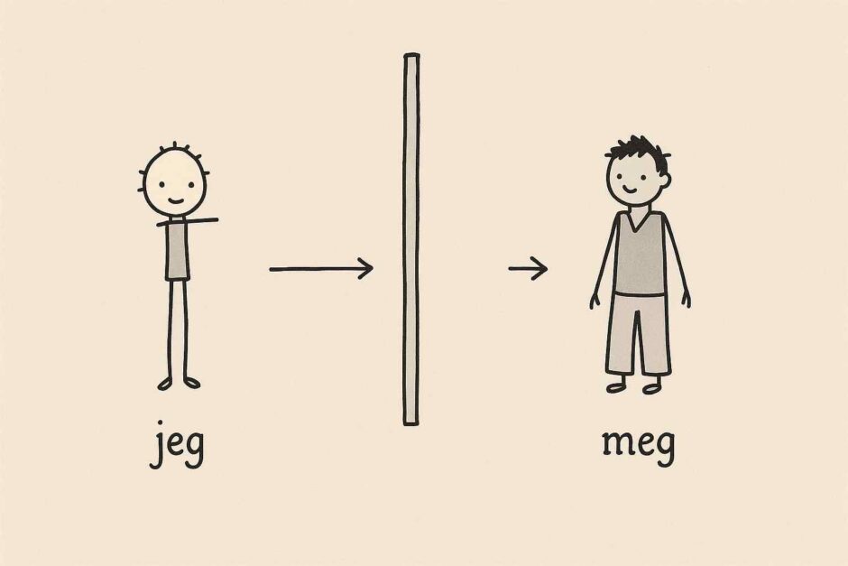 Forstå personlige pronomen som subjekt og objekt